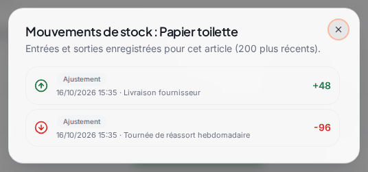 La fenêtre « Mouvements de stock : Papier toilette » : deux mouvements de type « Ajustement », « Livraison fournisseur » (+48) et « Tournée de réassort hebdomadaire » (−96), avec leur date et leur heure