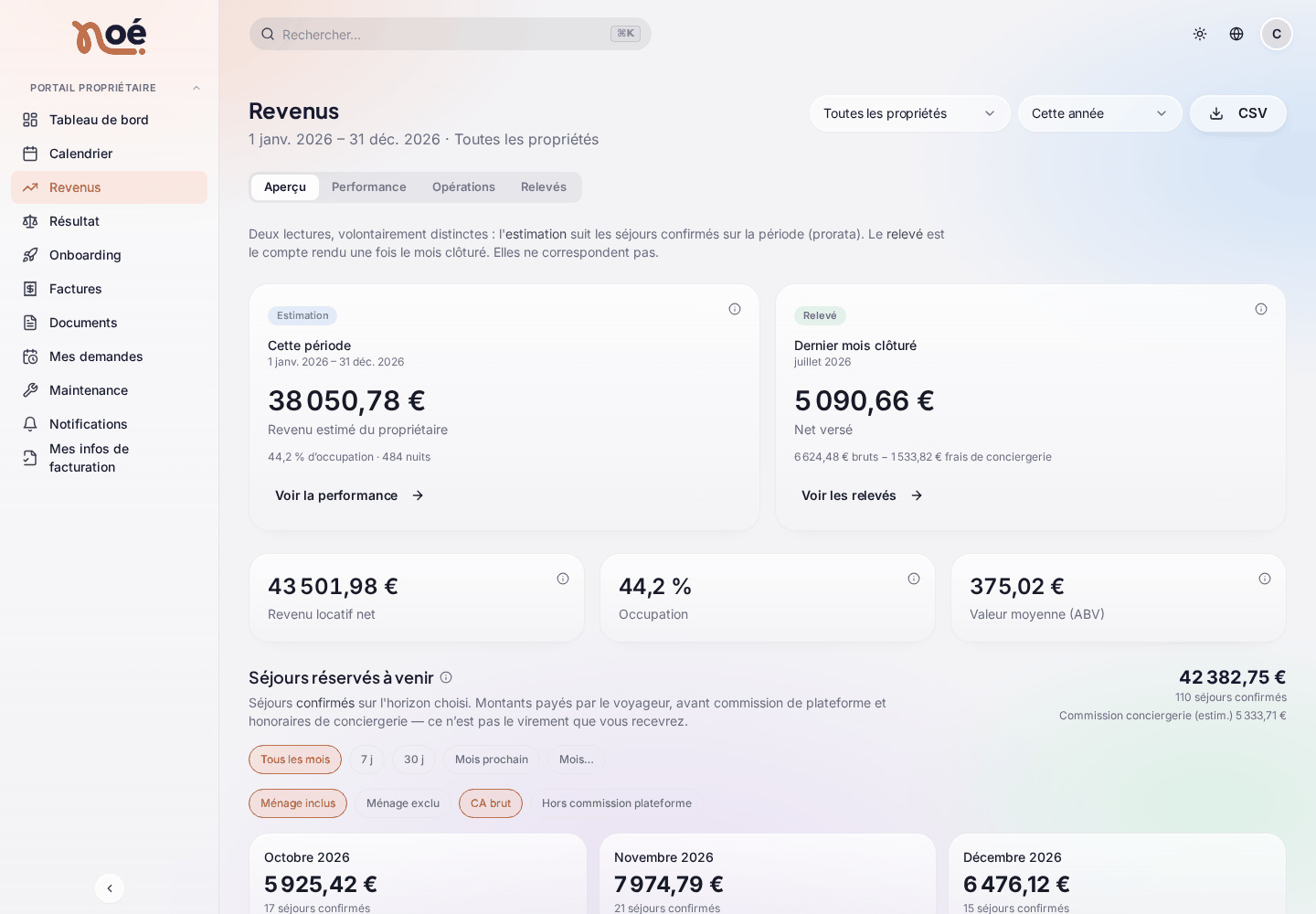 La page « Revenus » du propriétaire, onglet « Aperçu » : les filtres « Toutes les propriétés » et « Cette année » et le bouton « CSV », les onglets « Aperçu », « Performance », « Opérations », « Relevés », les cartes « Estimation » (revenu estimé de la période) et « Relevé » (net versé du dernier mois clôturé), le revenu locatif net, l’occupation, la valeur moyenne, puis « Séjours réservés à venir » mois par mois